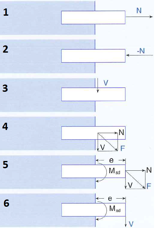 Diagram showing tension, shear and combined loads acting on an anchor